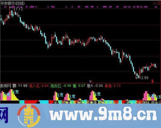 资金净入净出指标 (源码)