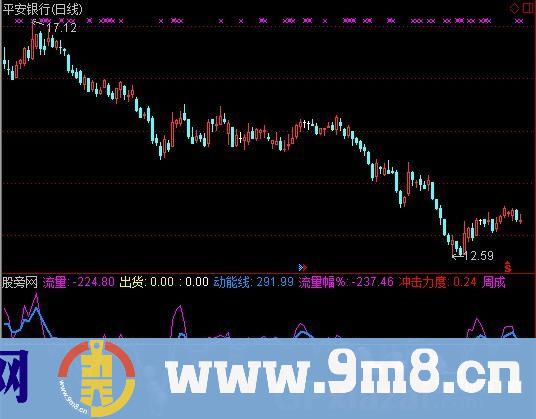 量能进出指标 (源码)