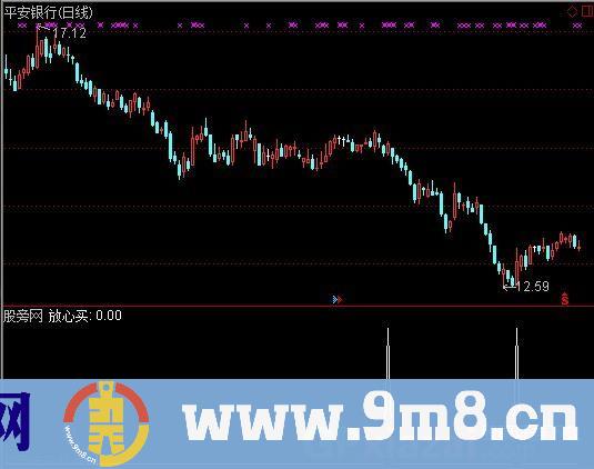 放心买选股指标 (源码)