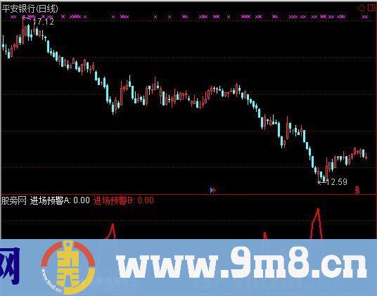 进场预警指标 (源码)