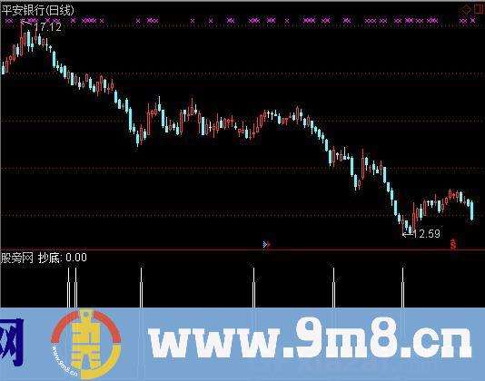 超短无敌3%选股指标 (源码)