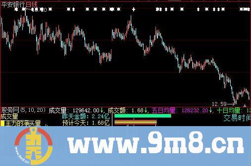 大智慧预测成交量指标公式