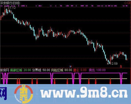 强势建仓指标 (源码)
