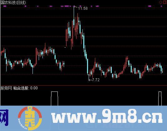 短期均线粘合选股指标 (源码)