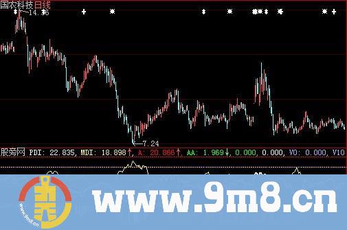 大智慧DMI新花样指标公式