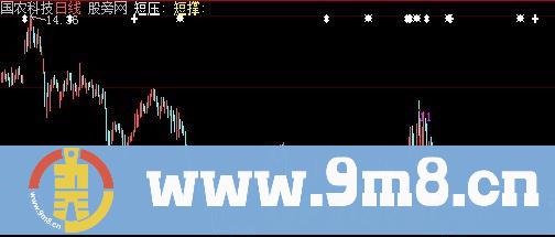 大智慧自动画压力线支撑线主图指标公式