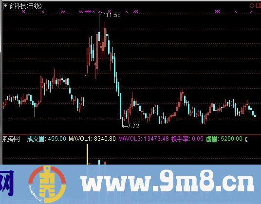 慢牛成交量指标 (源码)