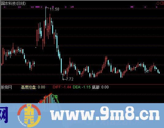 巅峰无极限指标 (源码)