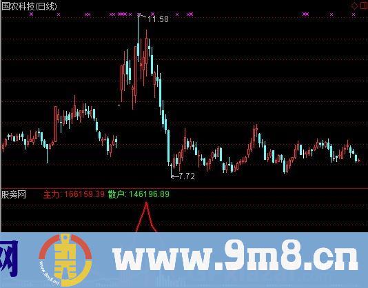 主力散户趋势指标 (源码)