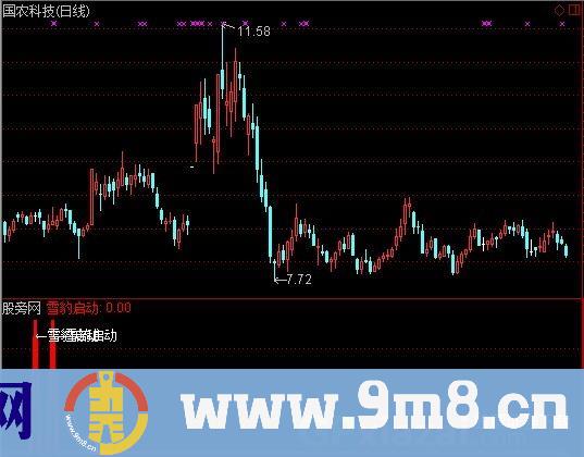 猎豹启动指标 (源码)