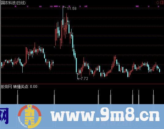 机构能量买点选股指标 (源码)