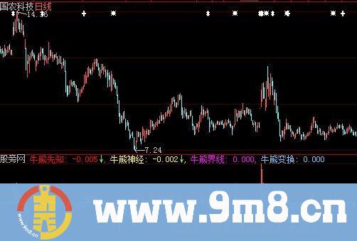 大智慧牛熊先知指标公式