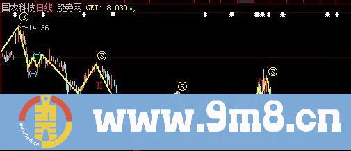 大智慧数浪强弱主图指标公式