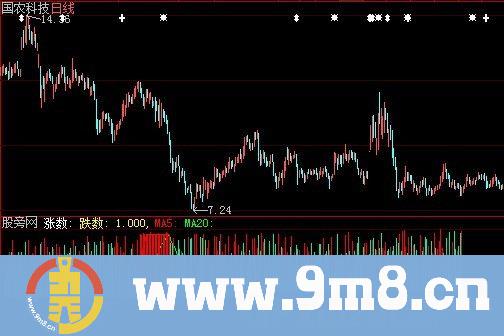 大智慧跌涨家数指标公式