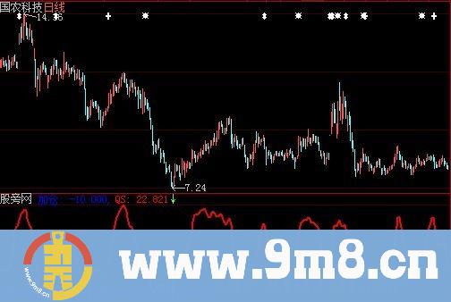 大智慧短线加仓指标公式