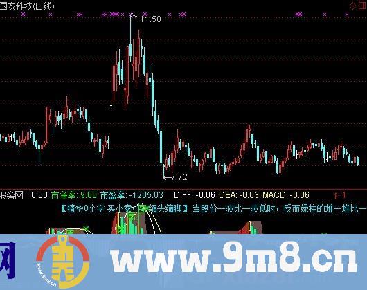 MACD加料指标 (源码)