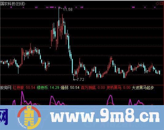 秘密买点2指标 (源码)