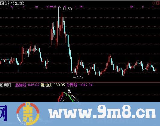 资金运转指标 (源码)