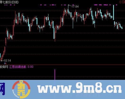 江恩回调选股指标 (源码)