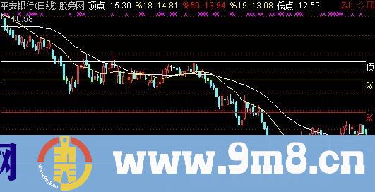 通达信回调狙击主图指标公式