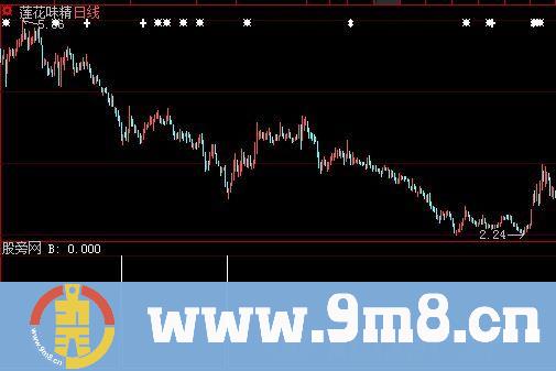 大智慧奇峰秀水选股指标公式