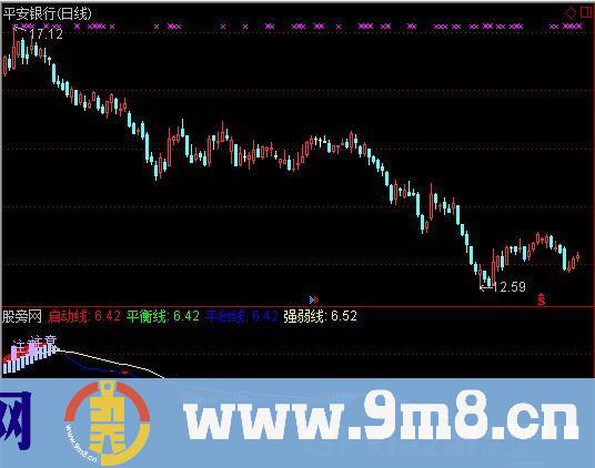 红启动色指标 (源码)