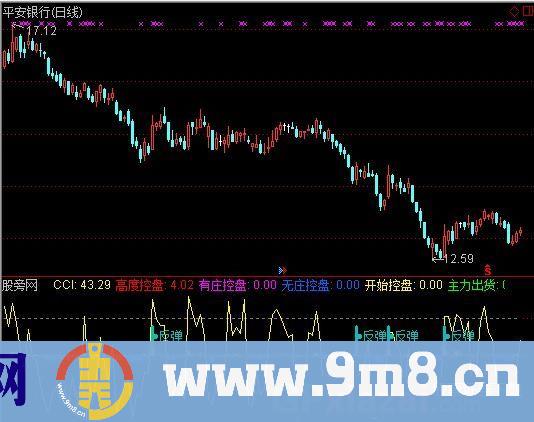 主力控盘+CCI指标 (源码)