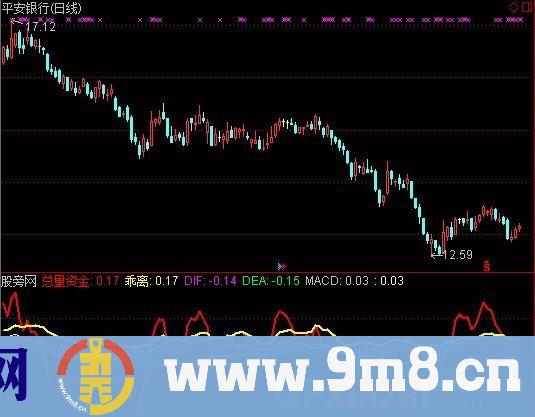 通达信MACD+乖离+资金指标公式
