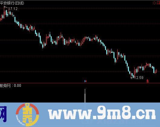 短高点预判选股指标 (源码)