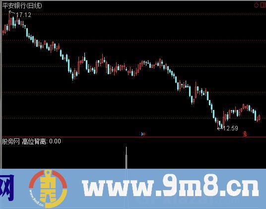 周D月D背离选股指标 (源码)