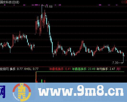 彩色换手率指标 (源码)