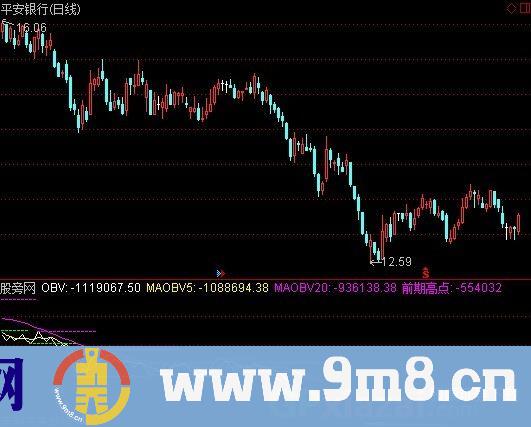 OBV突破战法指标 (源码)