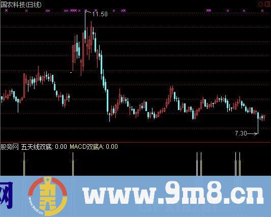 线形双底指标 (源码)