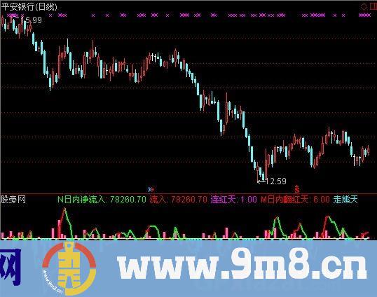 现金净流量指标 (源码)