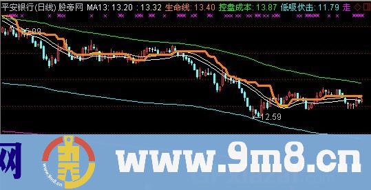 赚钱临界点主图指标 (源码)