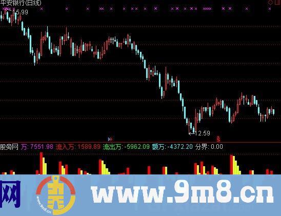 通达信主导资金指标公式