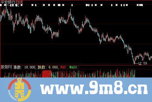 大智慧涨跌家数指标公式