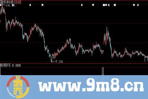 大智慧十年不败选股指标公式