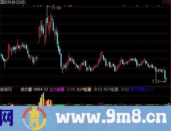 成交量资金流指标 (源码)