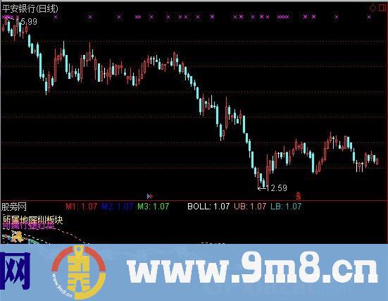 指数幂+BOLL指标 (源码)
