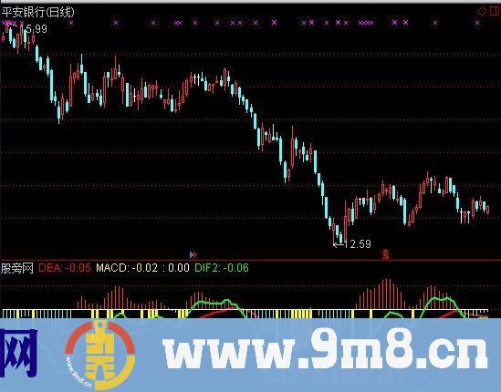 彩色MACD指标 (源码)