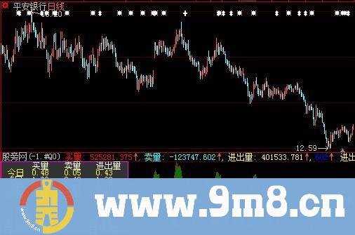大智慧真实买卖指标公式