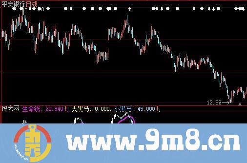 大智慧大涨的启动点指标公式