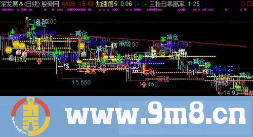 超牛整合主图指标 (源码)