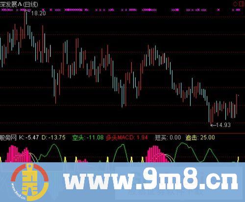 MACD+KDJ指标 (源码)