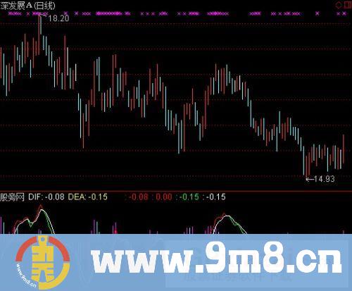 速成MACD指标 (源码)