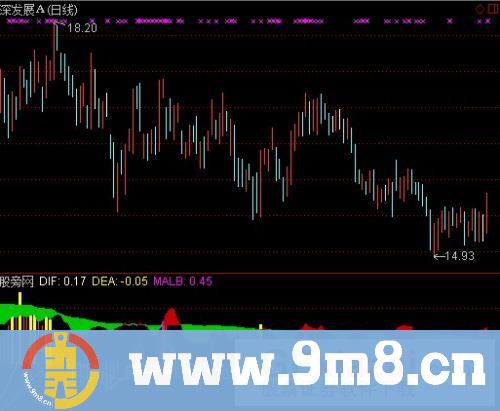 量比MACD指标 (源码)
