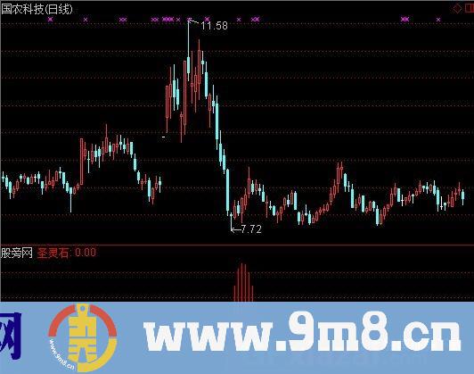 圣灵石主力底介入指标 (源码)