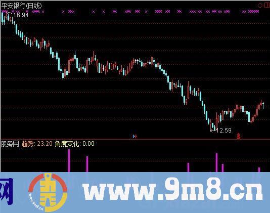 角度趋势指标 (源码)