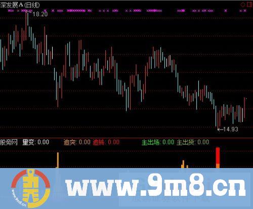 量变资金趋势指标 (源码)